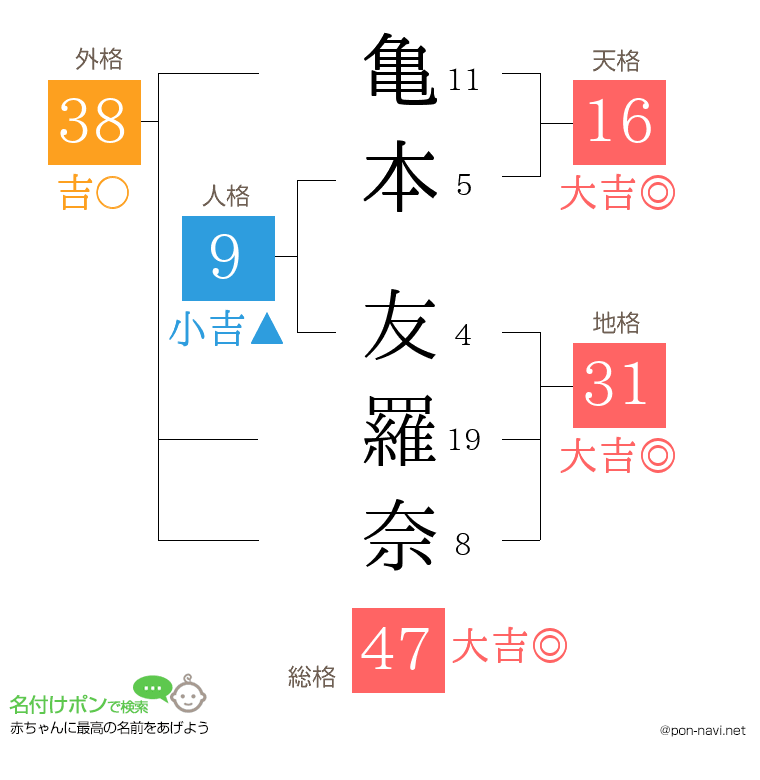 亀本 友羅奈さんの姓名判断結果