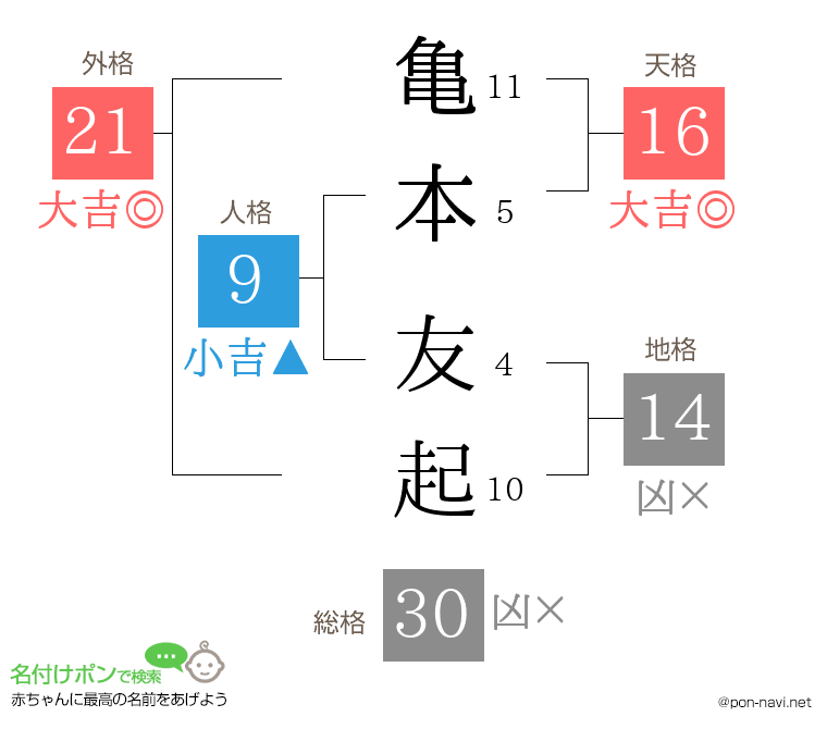 亀本 友起さんの姓名判断結果