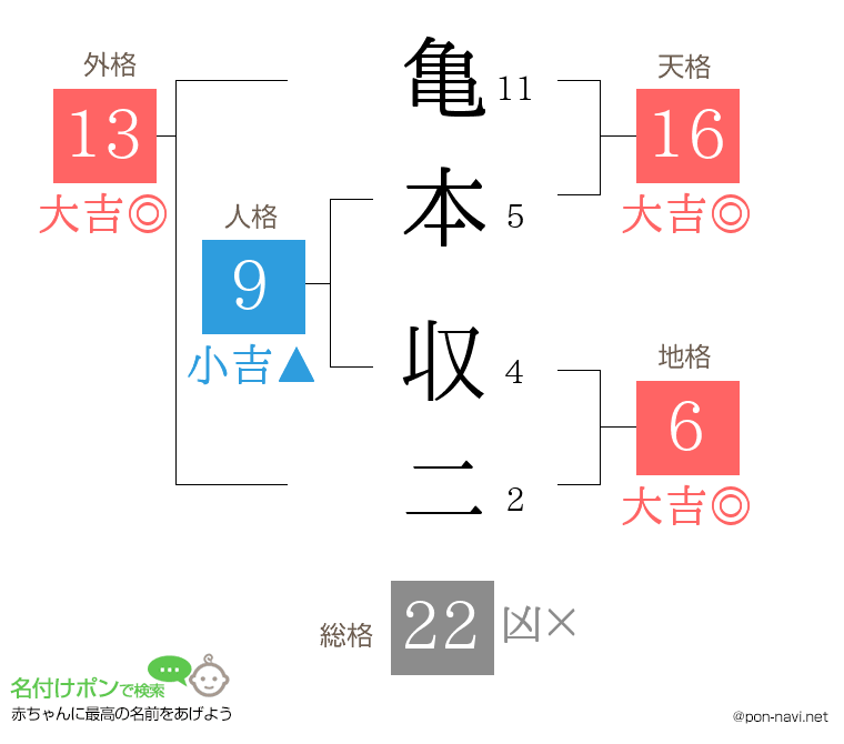 亀本 収二さんの姓名判断結果
