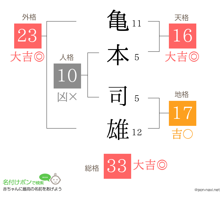 亀本 司雄さんの姓名判断結果