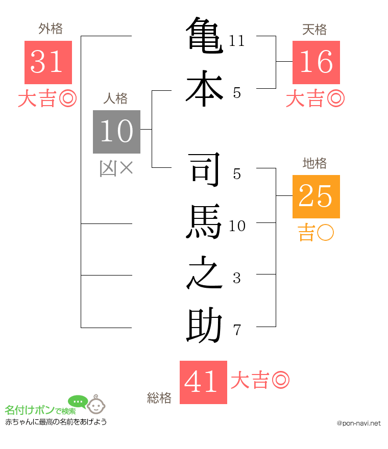 亀本 司馬之助さんの姓名判断結果