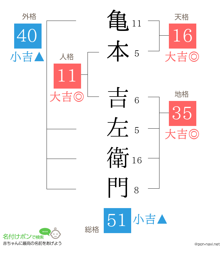 亀本 吉左衛門さんの姓名判断結果