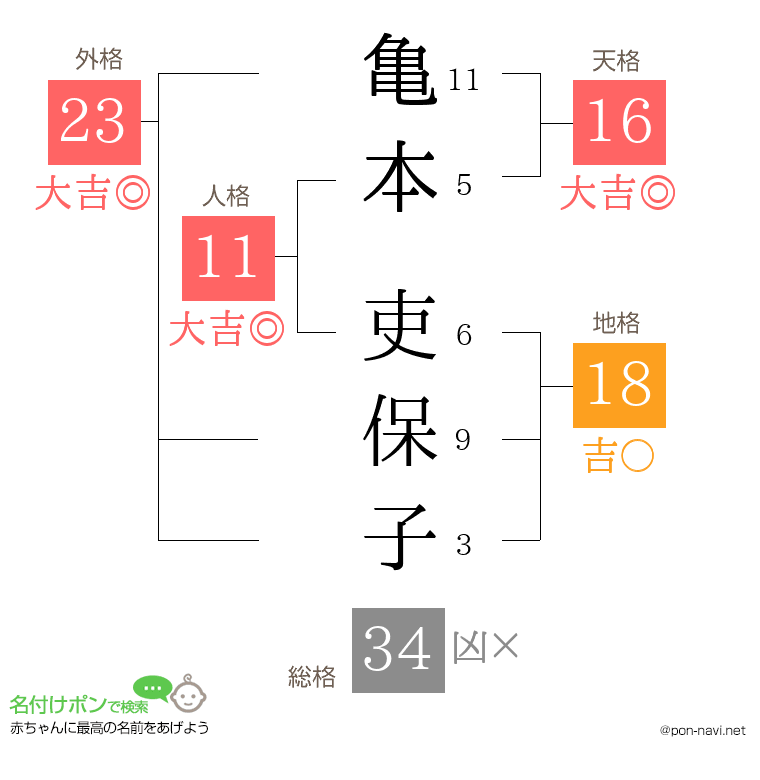 亀本 吏保子さんの姓名判断結果
