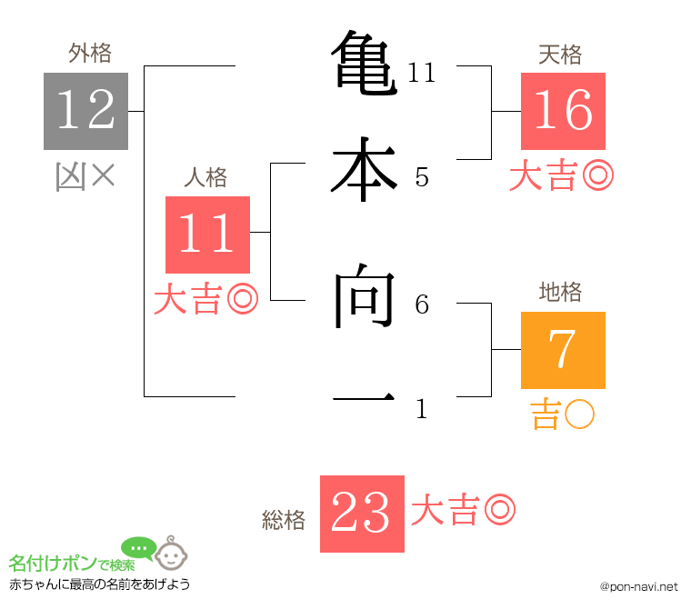 亀本 向一さんの姓名判断結果