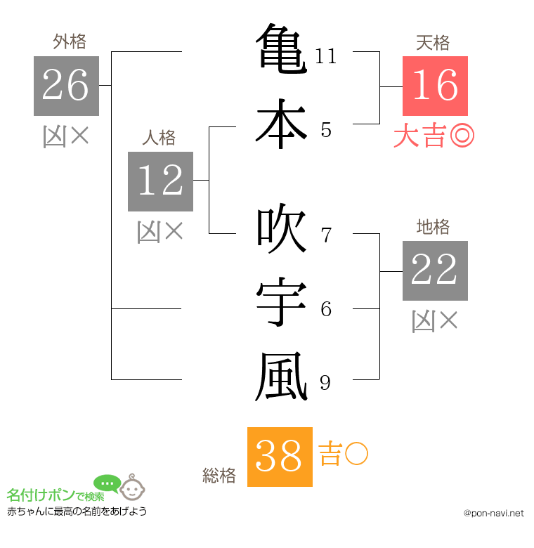 亀本 吹宇風さんの姓名判断結果