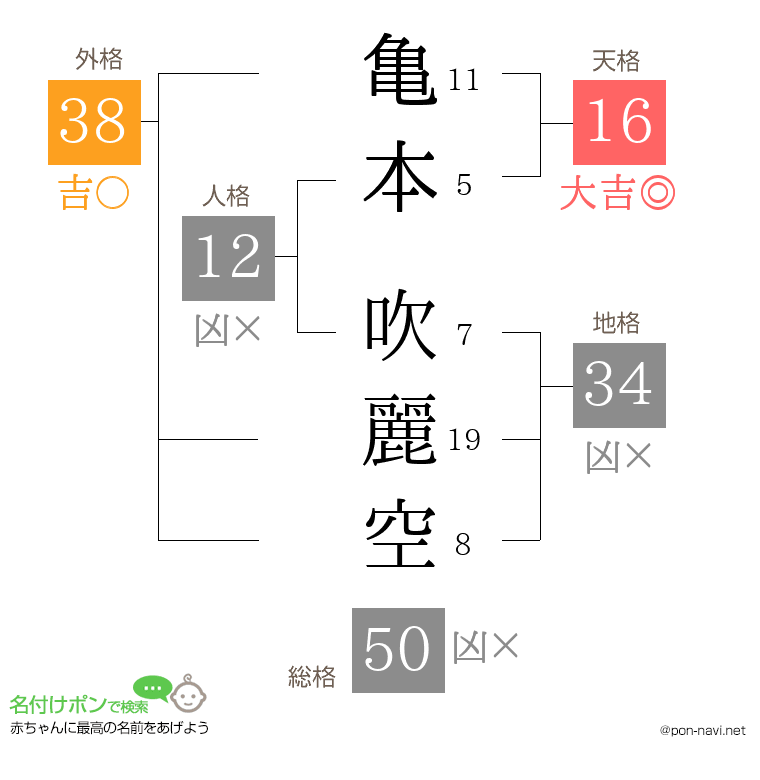 亀本 吹麗空さんの姓名判断結果
