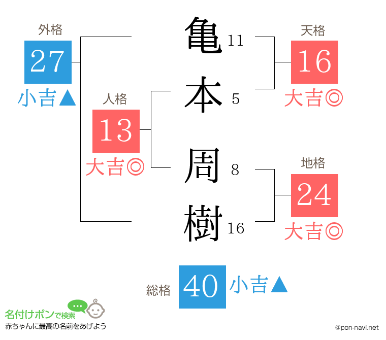 亀本 周樹さんの姓名判断結果