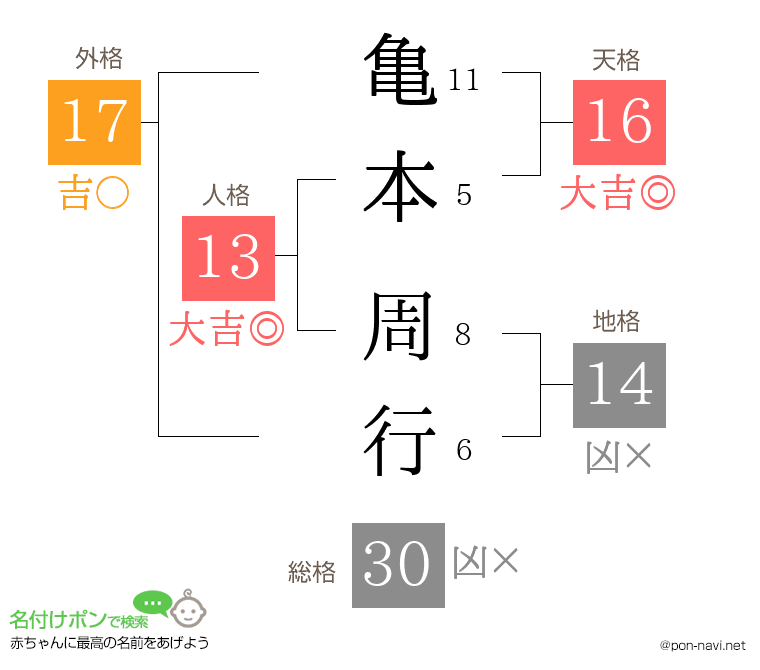 亀本 周行さんの姓名判断結果