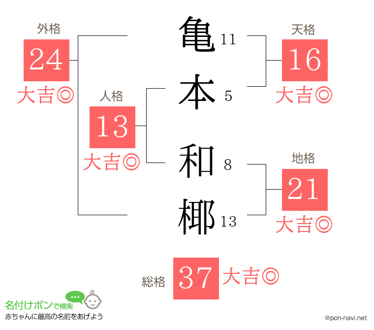 亀本 和椰さんの姓名判断結果