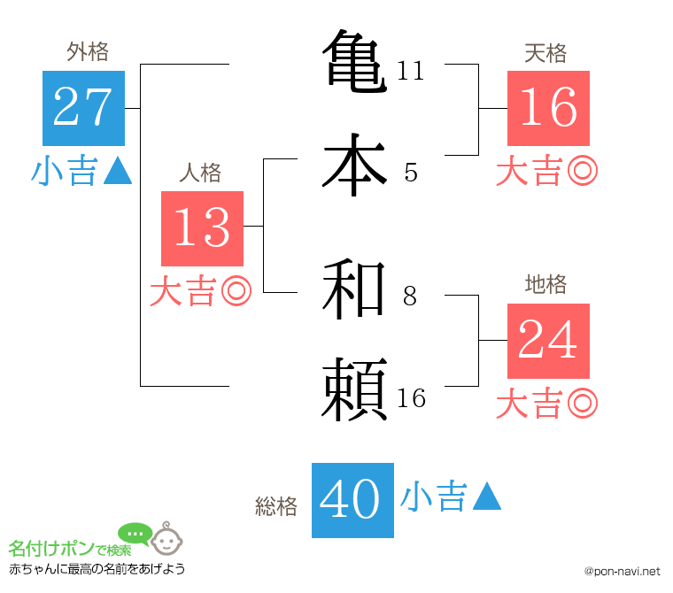 亀本 和頼さんの姓名判断結果