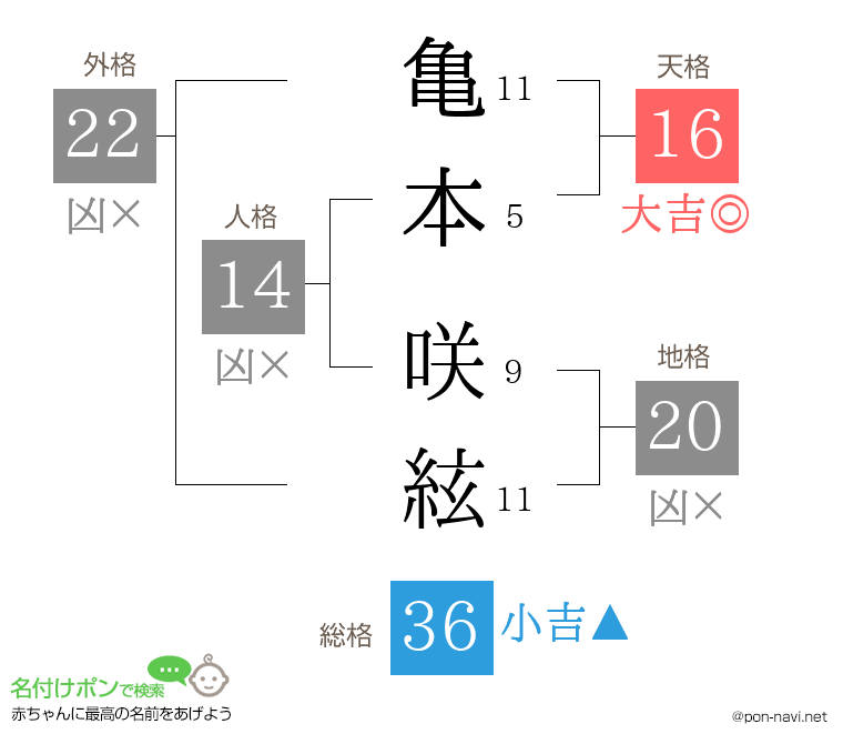 亀本 咲絃さんの姓名判断結果