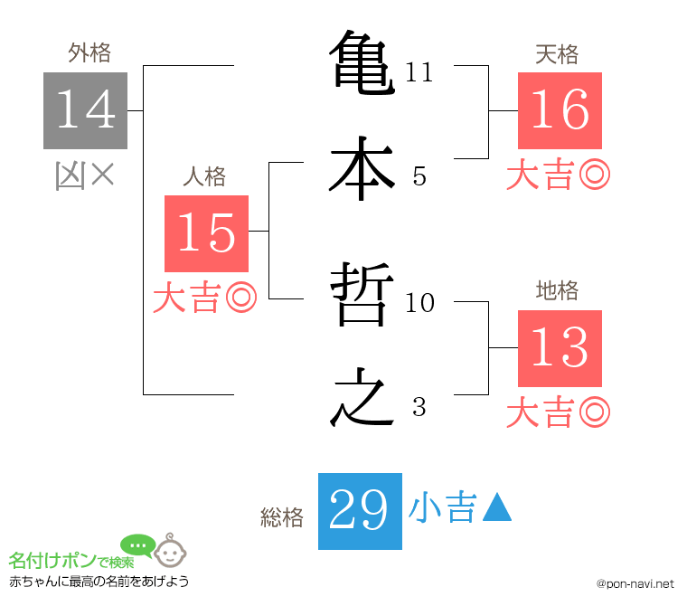亀本 哲之さんの姓名判断結果
