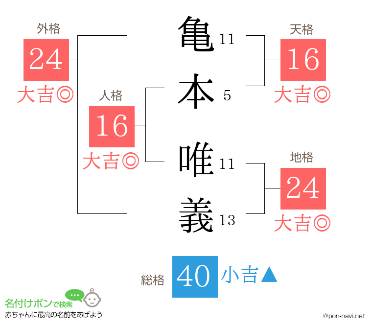 亀本 唯義さんの姓名判断結果