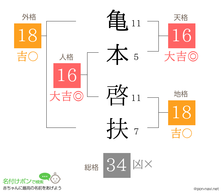 亀本 啓扶さんの姓名判断結果