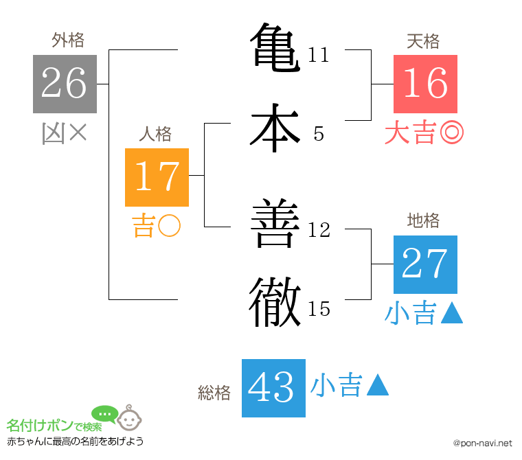 亀本 善徹さんの姓名判断結果