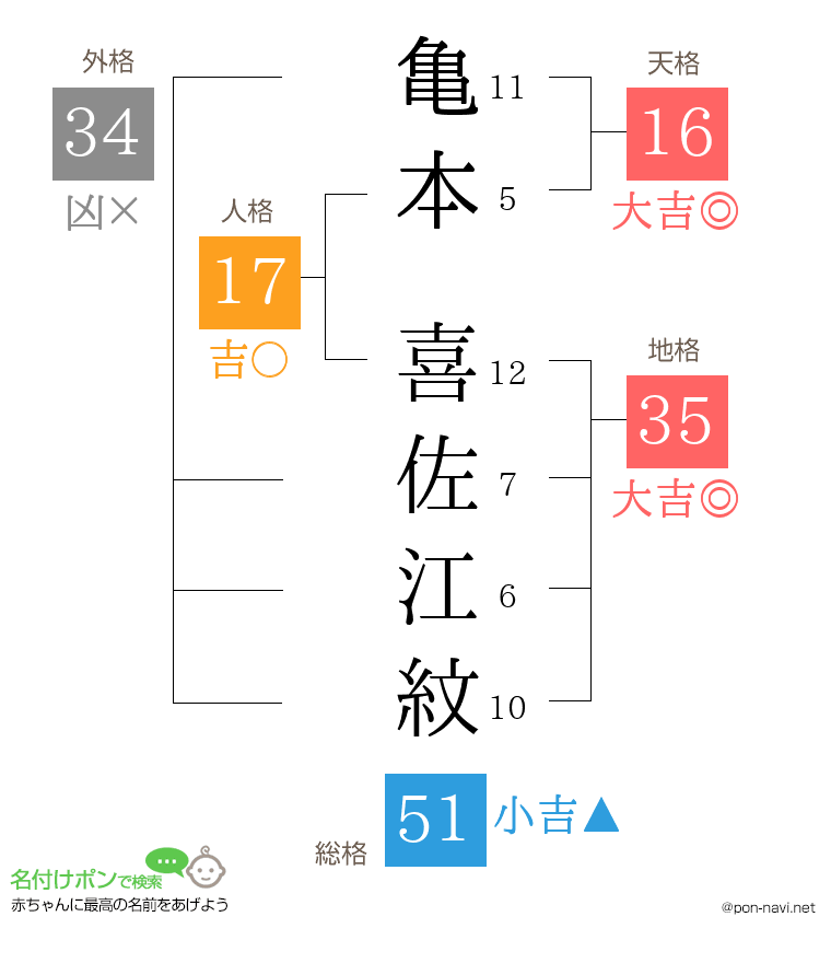 亀本 喜佐江紋さんの姓名判断結果