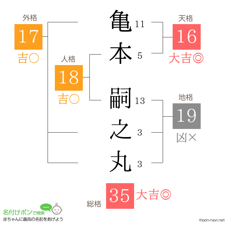 亀本 嗣之丸さんの姓名判断結果