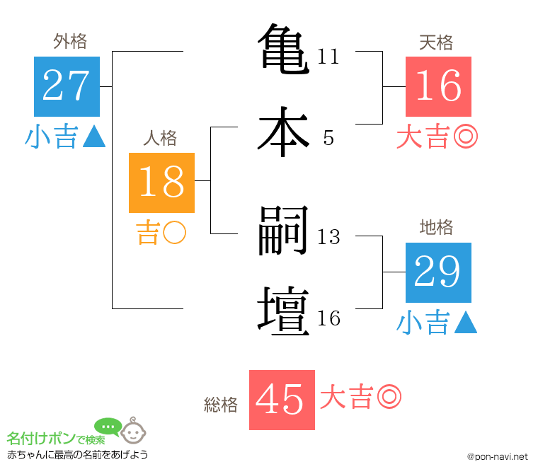 亀本 嗣壇さんの姓名判断結果