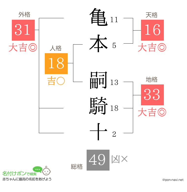 亀本 嗣騎十さんの姓名判断結果