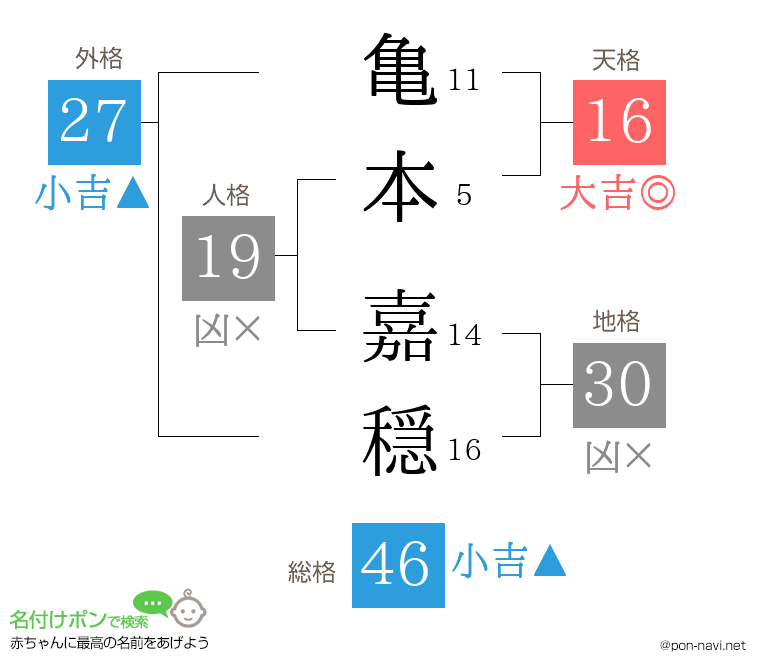 亀本 嘉穏さんの姓名判断結果