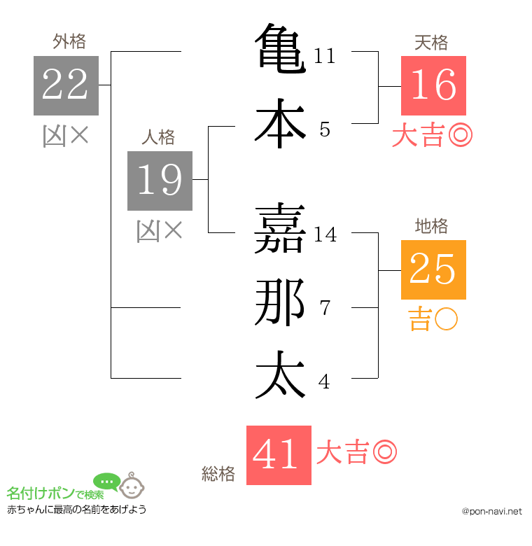亀本 嘉那太さんの姓名判断結果