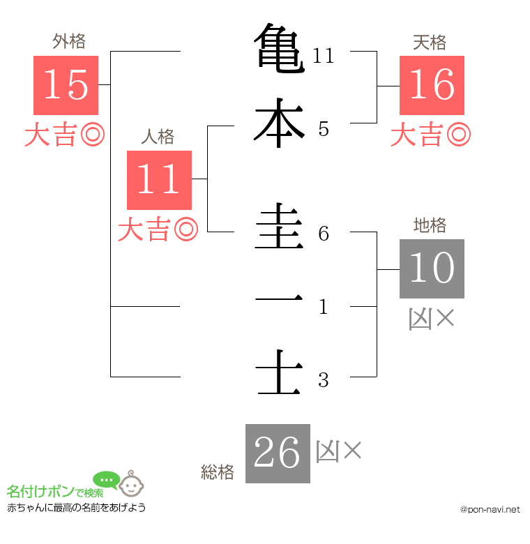 亀本 圭一士さんの姓名判断結果