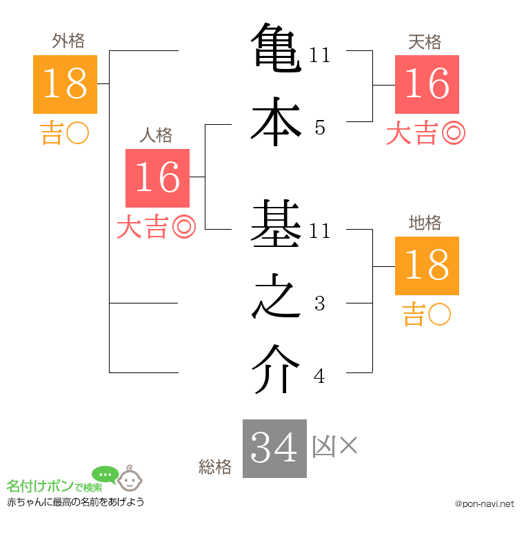 亀本 基之介さんの姓名判断結果