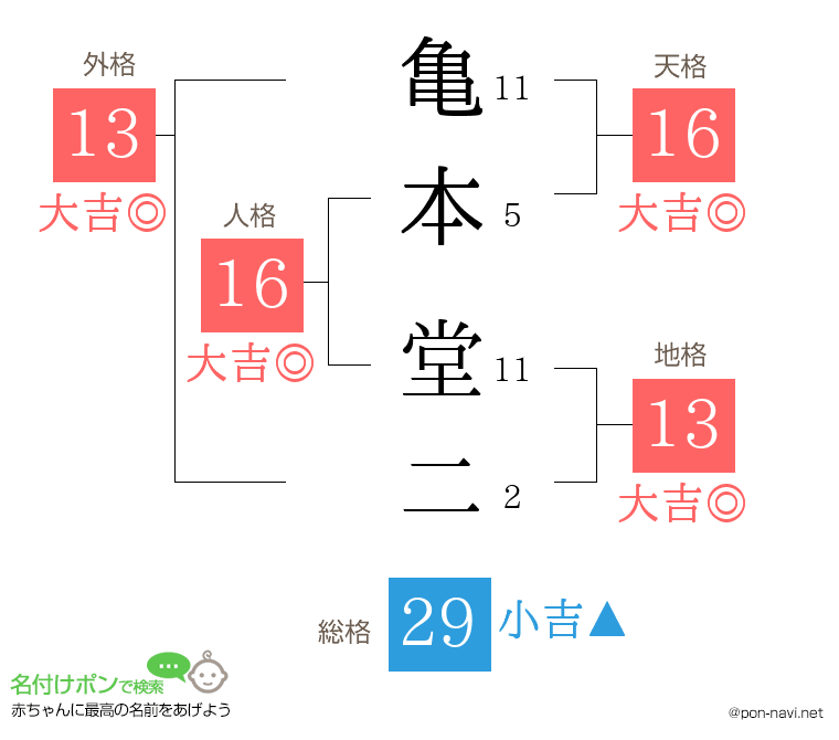 亀本 堂二さんの姓名判断結果