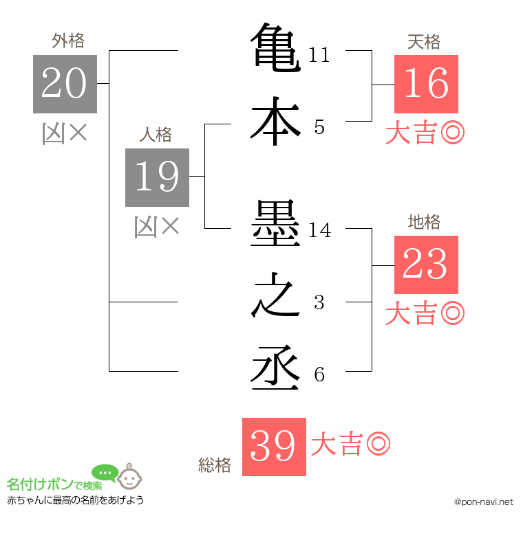 亀本 墨之丞さんの姓名判断結果