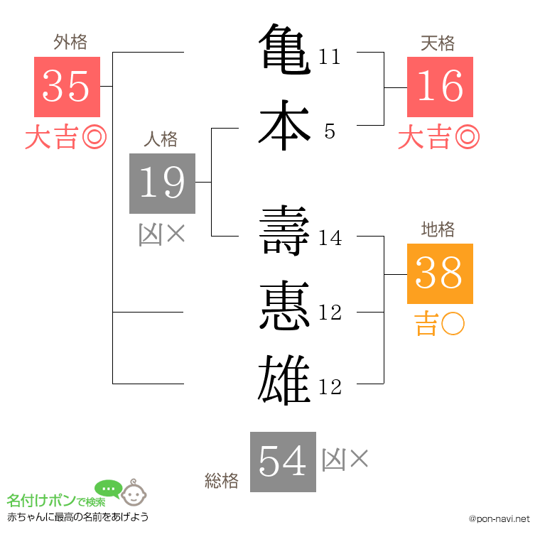 亀本 壽惠雄さんの姓名判断結果