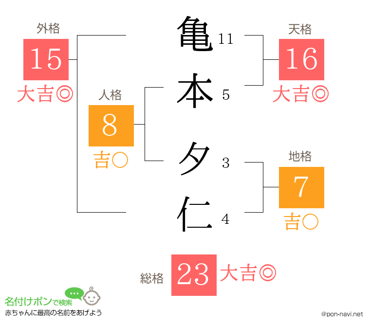 亀本 夕仁さんの姓名判断結果
