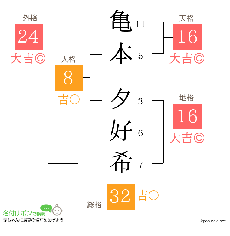 亀本 夕好希さんの姓名判断結果