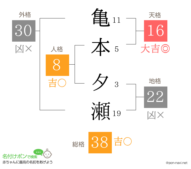 亀本 夕瀬さんの姓名判断結果