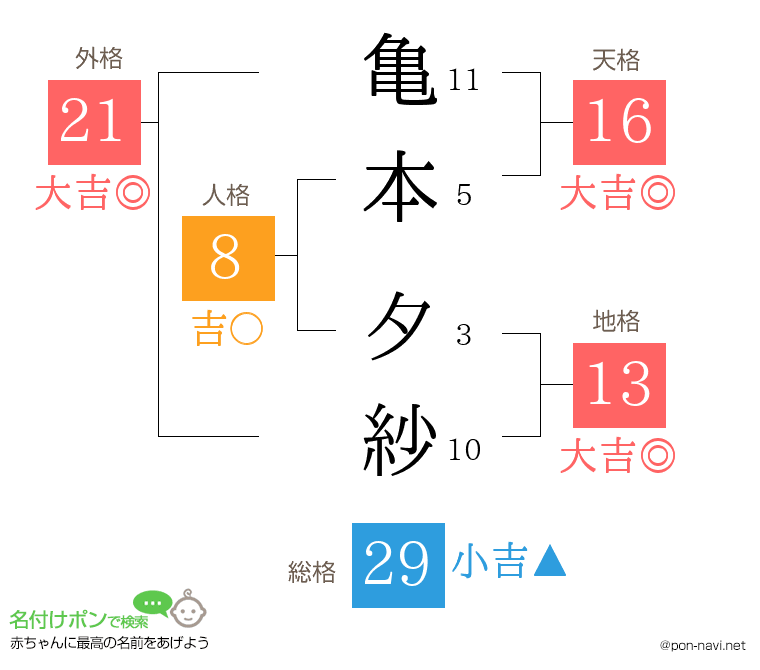 亀本 夕紗さんの姓名判断結果