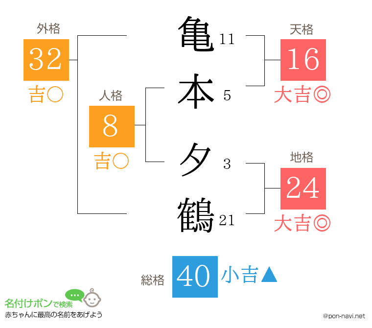 亀本 夕鶴さんの姓名判断結果