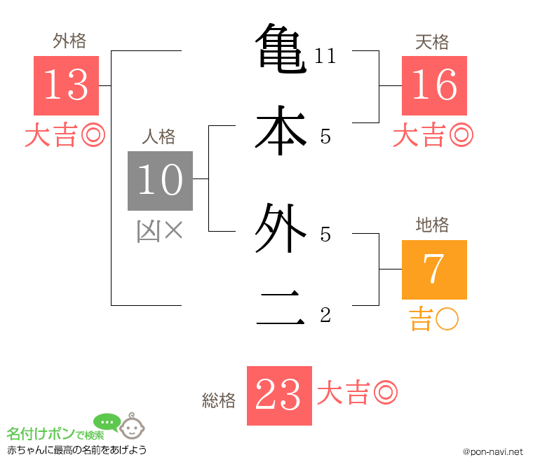 亀本 外二さんの姓名判断結果