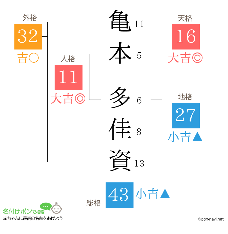 亀本 多佳資さんの姓名判断結果