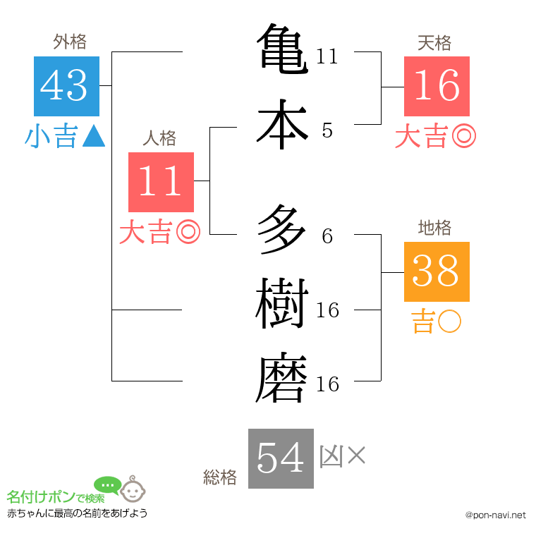 亀本 多樹磨さんの姓名判断結果
