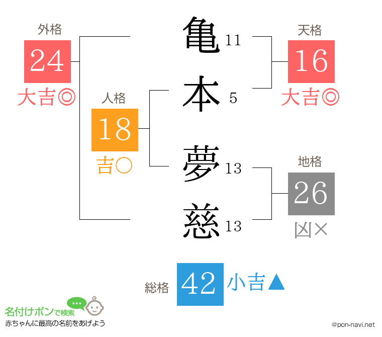 亀本 夢慈さんの姓名判断結果