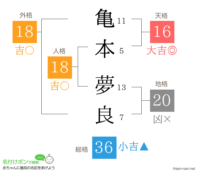 亀本 夢良さんの姓名判断結果