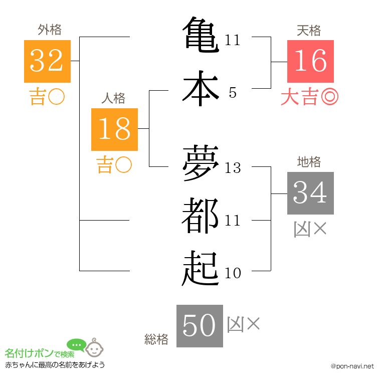 亀本 夢都起さんの姓名判断結果
