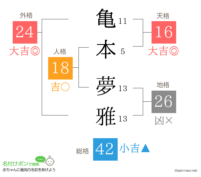 亀本 夢雅さんの姓名判断結果