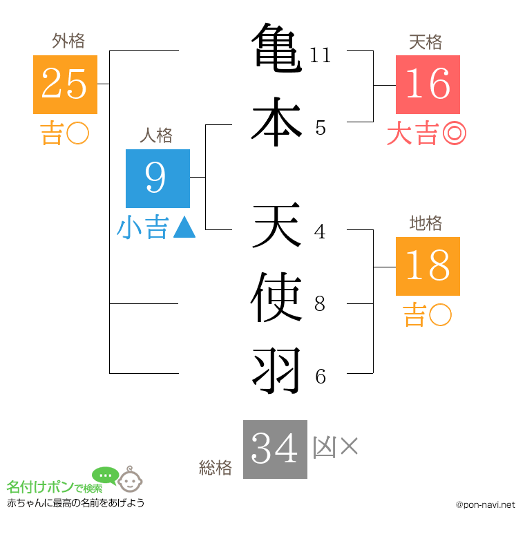 亀本 天使羽さんの姓名判断結果