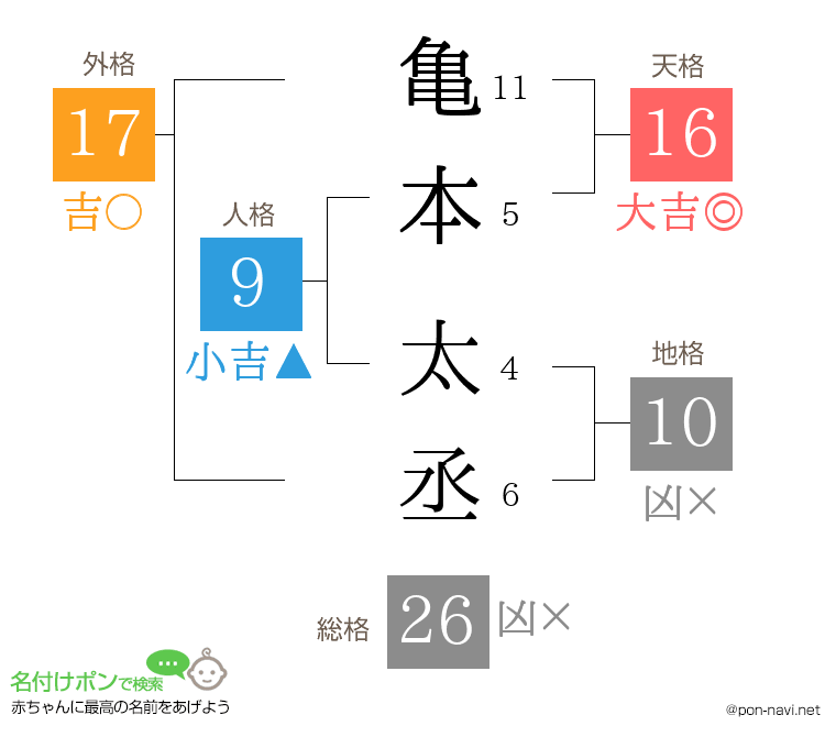 亀本 太丞さんの姓名判断結果