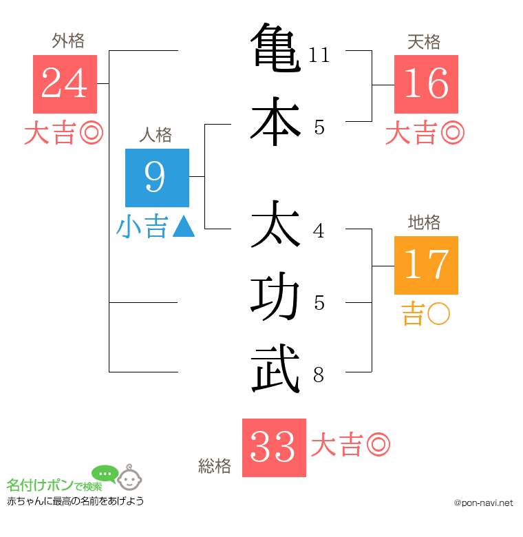 亀本 太功武さんの姓名判断結果