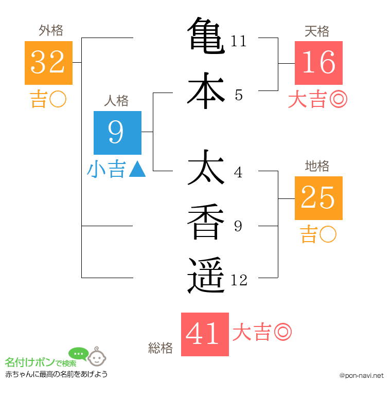 亀本 太香遥さんの姓名判断結果