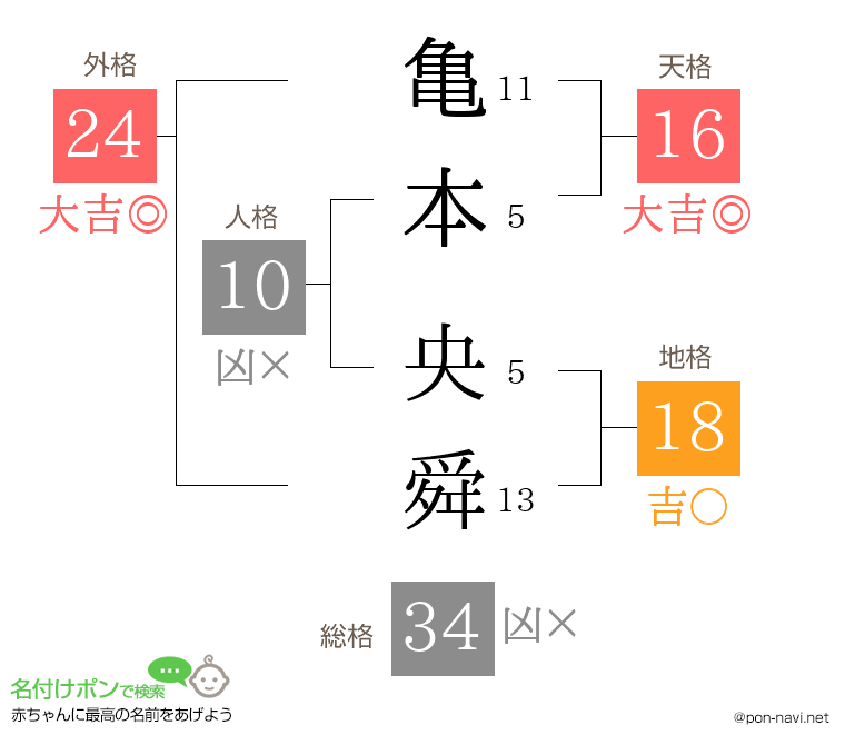 亀本 央舜さんの姓名判断結果
