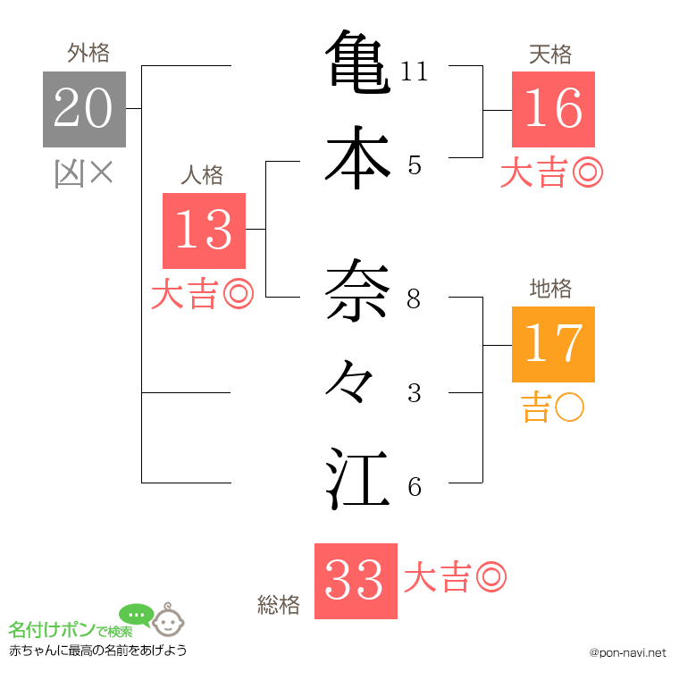 亀本 奈々江さんの姓名判断結果