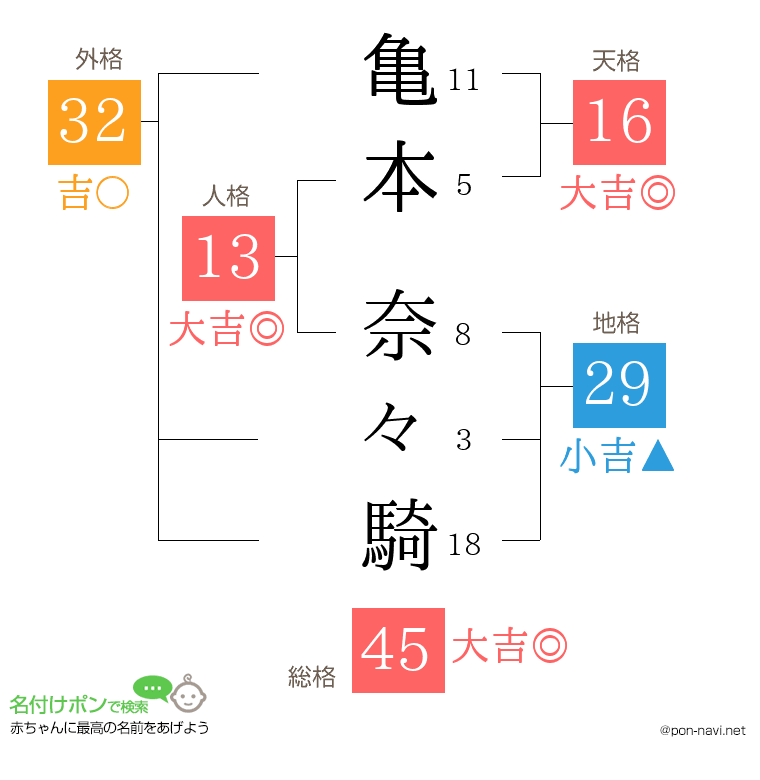 亀本 奈々騎さんの姓名判断結果