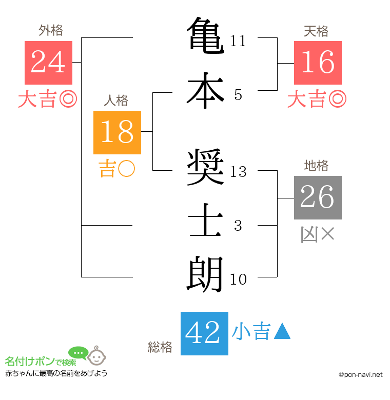 亀本 奨士朗さんの姓名判断結果